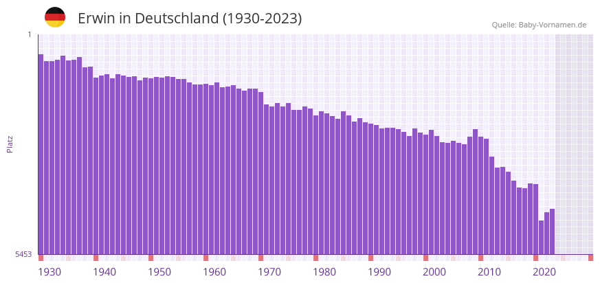 Erwin in der Vornamen-Hitliste von Deutschland (1930-2023)
