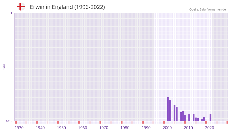 Erwin in der Vornamen-Hitliste von England (1996-2022)