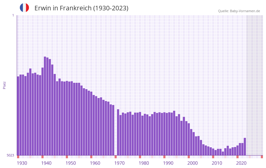 Erwin in der Vornamen-Hitliste von Frankreich (1930-2023)
