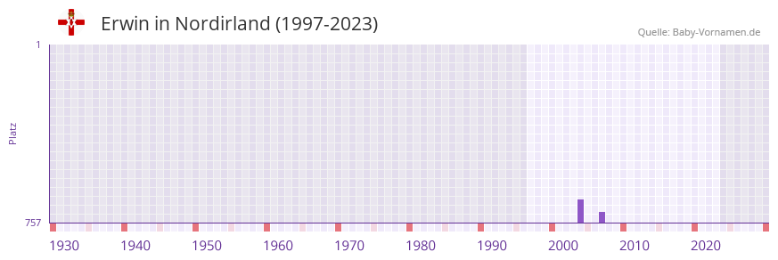 Erwin in der Vornamen-Hitliste von Nordirland (1997-2023)