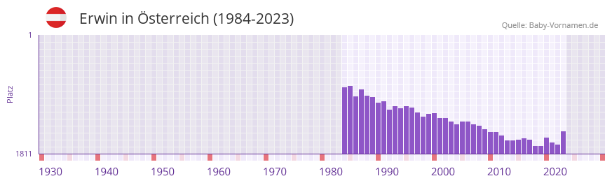 Erwin in der Vornamen-Hitliste von sterreich (1984-2023)