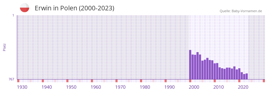 Erwin in der Vornamen-Hitliste von Polen (2000-2023)