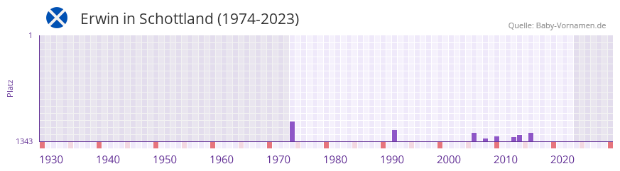 Erwin in der Vornamen-Hitliste von Schottland (1974-2023)