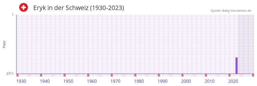 Eryk in der Vornamen-Hitliste von der Schweiz (1930-2023)