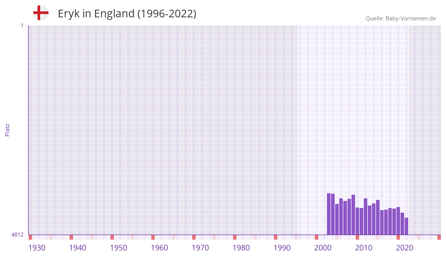 Eryk in der Vornamen-Hitliste von England (1996-2022)