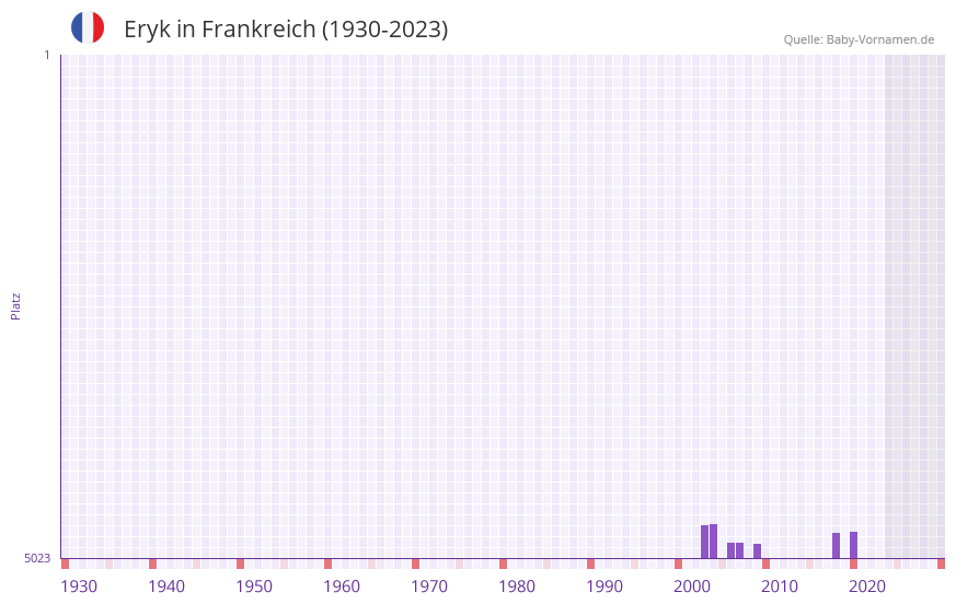 Eryk in der Vornamen-Hitliste von Frankreich (1930-2023)