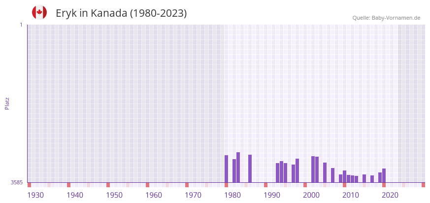 Eryk in der Vornamen-Hitliste von Kanada (1980-2023)