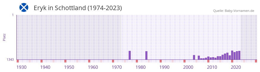 Eryk in der Vornamen-Hitliste von Schottland (1974-2023)