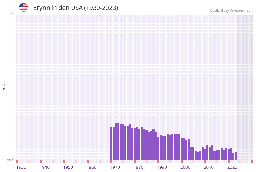 Erynn in der Vornamen-Hitliste von den USA (1930-2023)