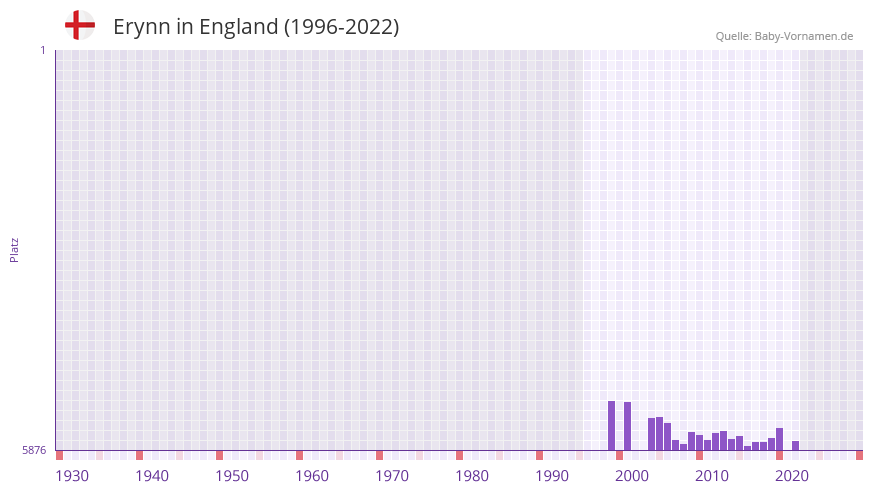 Erynn in der Vornamen-Hitliste von England (1996-2022)