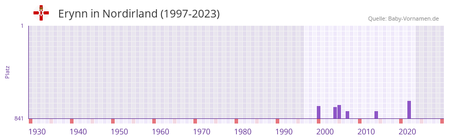 Erynn in der Vornamen-Hitliste von Nordirland (1997-2023)