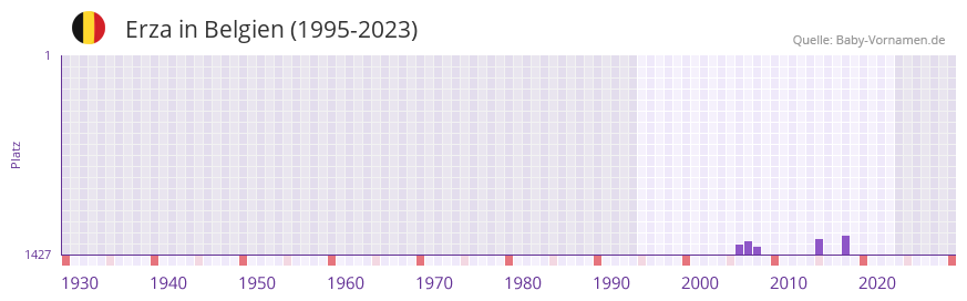 Erza in der Vornamen-Hitliste von Belgien (1995-2023) Erza in der Vornamen-Hitliste von Belgien (1995-2023)