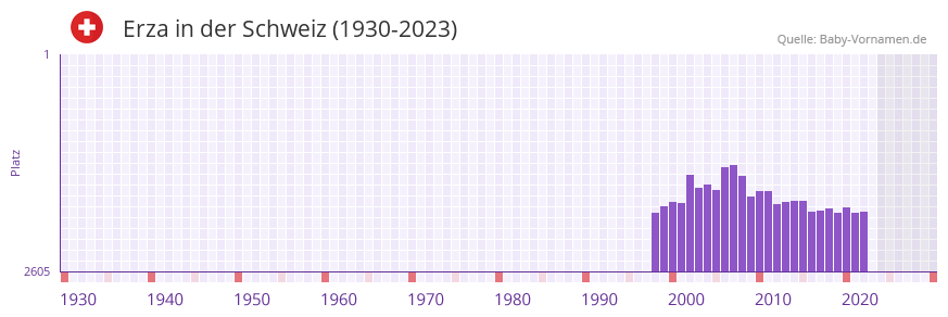 Erza in der Vornamen-Hitliste von der Schweiz (1930-2023) Erza in der Vornamen-Hitliste von der Schweiz (1930-2023)