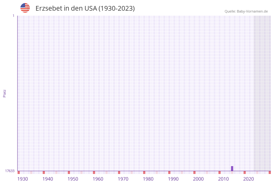 Erzsebet in der Vornamen-Hitliste von den USA (1930-2023) Erzsebet in der Vornamen-Hitliste von den USA (1930-2023)