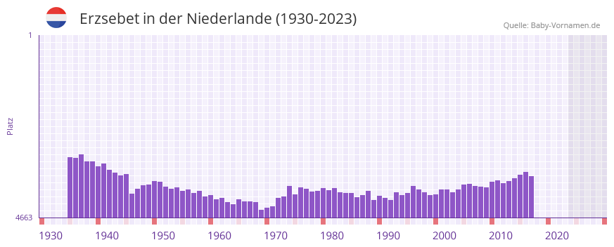 Erzsebet in der Vornamen-Hitliste von der Niederlande (1930-2023) Erzsebet in der Vornamen-Hitliste von der Niederlande (1930-2023)