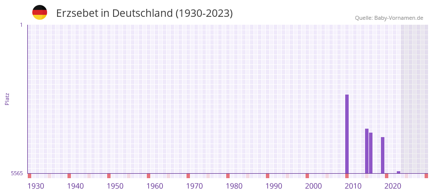 Erzsebet in der Vornamen-Hitliste von Deutschland (1930-2023) Erzsebet in der Vornamen-Hitliste von Deutschland (1930-2023)