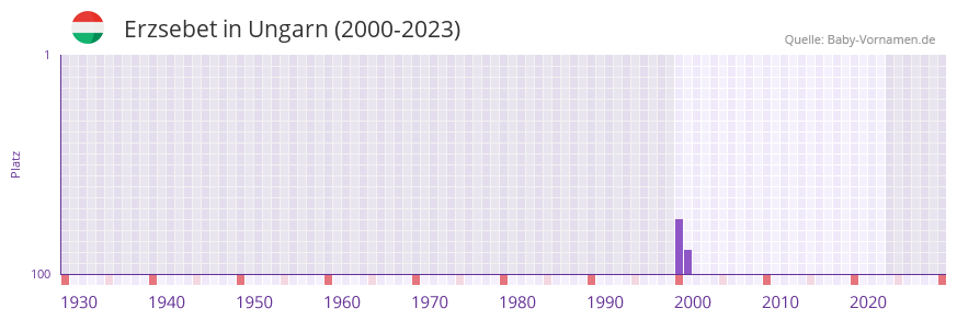Erzsebet in der Vornamen-Hitliste von Ungarn (2000-2023) Erzsebet in der Vornamen-Hitliste von Ungarn (2000-2023)