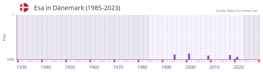 Esa in der Vornamen-Hitliste von Dnemark (1985-2023)