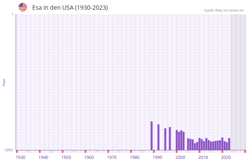Esa in der Vornamen-Hitliste von den USA (1930-2023)