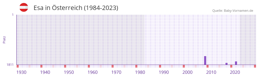Esa in der Vornamen-Hitliste von sterreich (1984-2023)