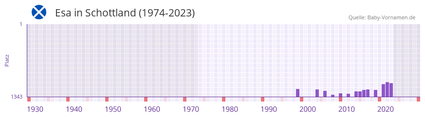 Esa in der Vornamen-Hitliste von Schottland (1974-2023)