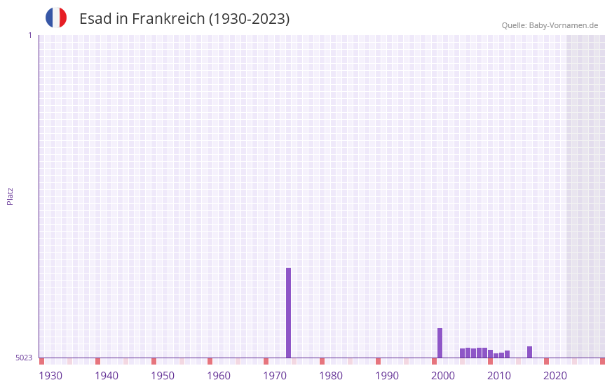 Esad in der Vornamen-Hitliste von Frankreich (1930-2023)