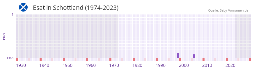 Esat in der Vornamen-Hitliste von Schottland (1974-2023)