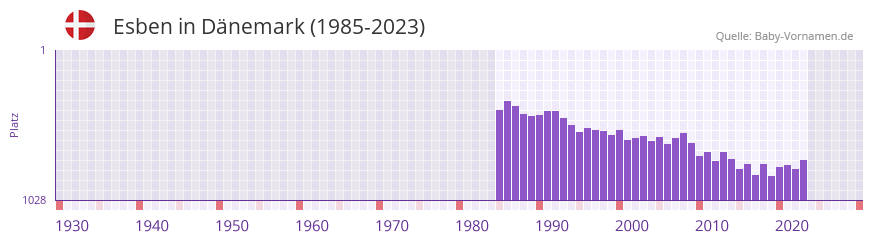 Esben in der Vornamen-Hitliste von Dnemark (1985-2023)