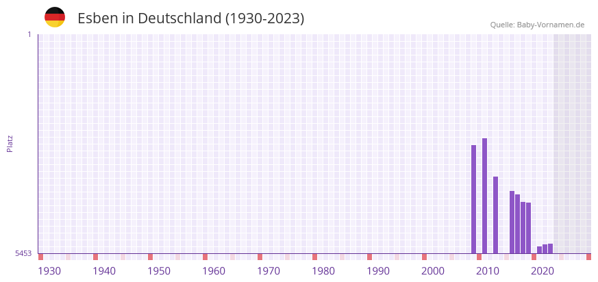 Esben in der Vornamen-Hitliste von Deutschland (1930-2023)