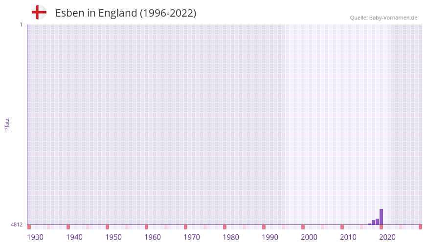Esben in der Vornamen-Hitliste von England (1996-2022)