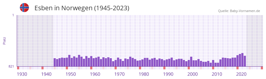 Esben in der Vornamen-Hitliste von Norwegen (1945-2023)