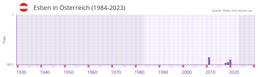 Esben in der Vornamen-Hitliste von sterreich (1984-2023)