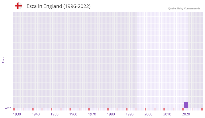 Esca in der Vornamen-Hitliste von England (1996-2022)