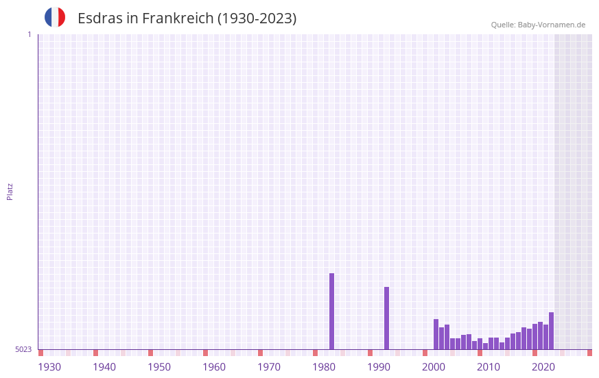 Esdras in der Vornamen-Hitliste von Frankreich (1930-2023)