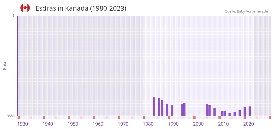 Esdras in der Vornamen-Hitliste von Kanada (1980-2023)