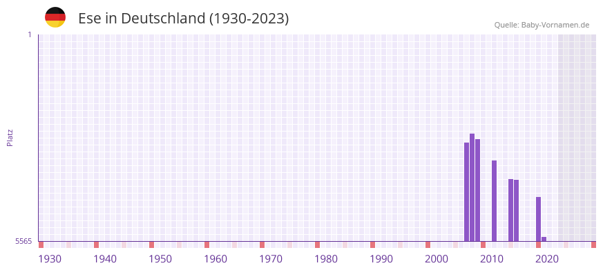 Ese in der Vornamen-Hitliste von Deutschland (1930-2023)