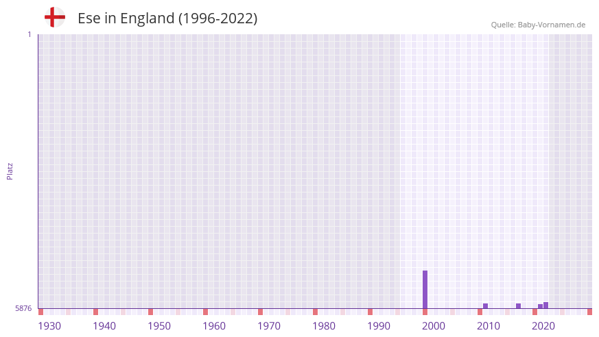 Ese in der Vornamen-Hitliste von England (1996-2022)
