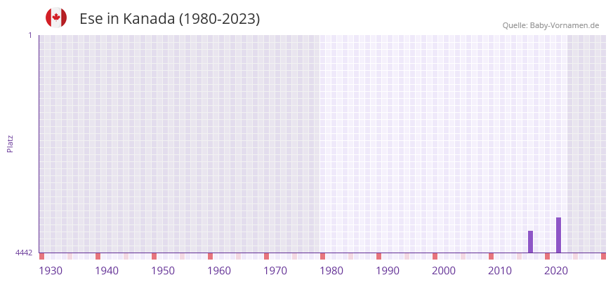 Ese in der Vornamen-Hitliste von Kanada (1980-2023)