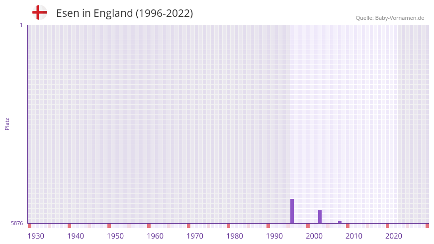 Esen in der Vornamen-Hitliste von England (1996-2022)