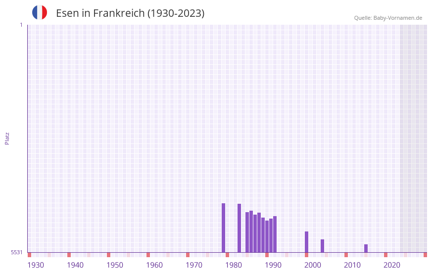 Esen in der Vornamen-Hitliste von Frankreich (1930-2023)