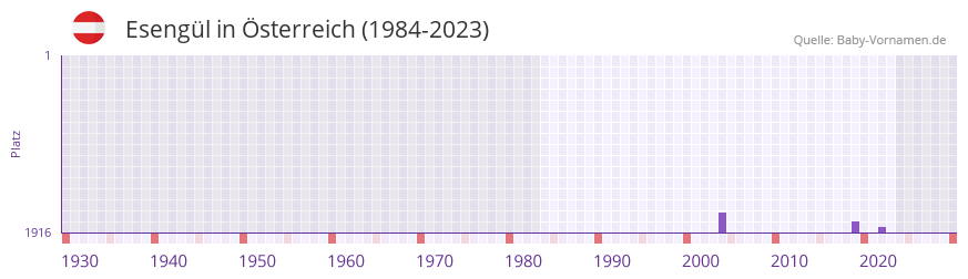 Esengl in der Vornamen-Hitliste von sterreich (1984-2023)