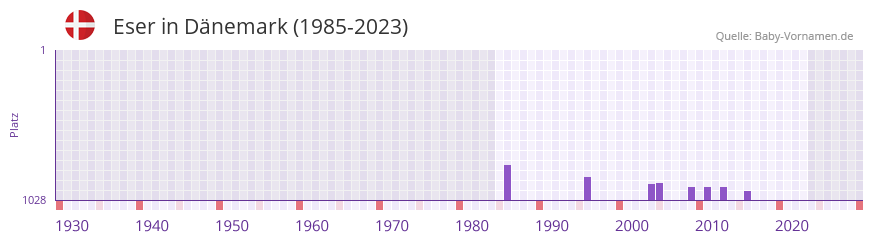 Eser in der Vornamen-Hitliste von Dnemark (1985-2023)