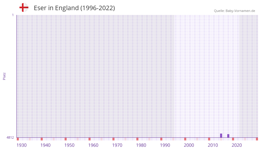 Eser in der Vornamen-Hitliste von England (1996-2022)