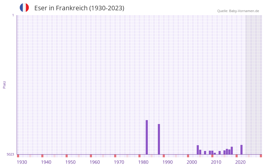 Eser in der Vornamen-Hitliste von Frankreich (1930-2023)