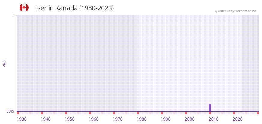 Eser in der Vornamen-Hitliste von Kanada (1980-2023)