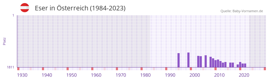Eser in der Vornamen-Hitliste von sterreich (1984-2023)