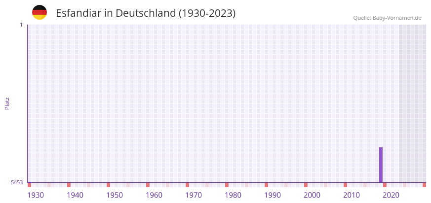 Esfandiar in der Vornamen-Hitliste von Deutschland (1930-2023) Esfandiar in der Vornamen-Hitliste von Deutschland (1930-2023)