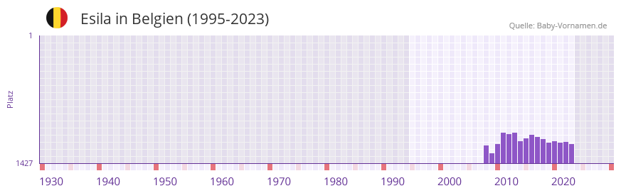 Esila in der Vornamen-Hitliste von Belgien (1995-2023) Esila in der Vornamen-Hitliste von Belgien (1995-2023)