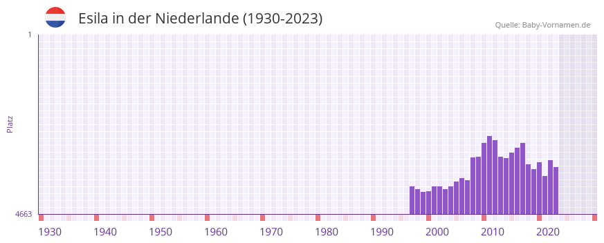 Esila in der Vornamen-Hitliste von der Niederlande (1930-2023) Esila in der Vornamen-Hitliste von der Niederlande (1930-2023)