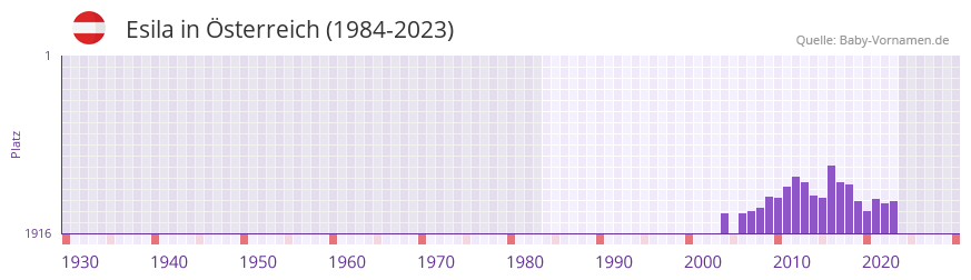 Esila in der Vornamen-Hitliste von Österreich (1984-2023) Esila in der Vornamen-Hitliste von Österreich (1984-2023)